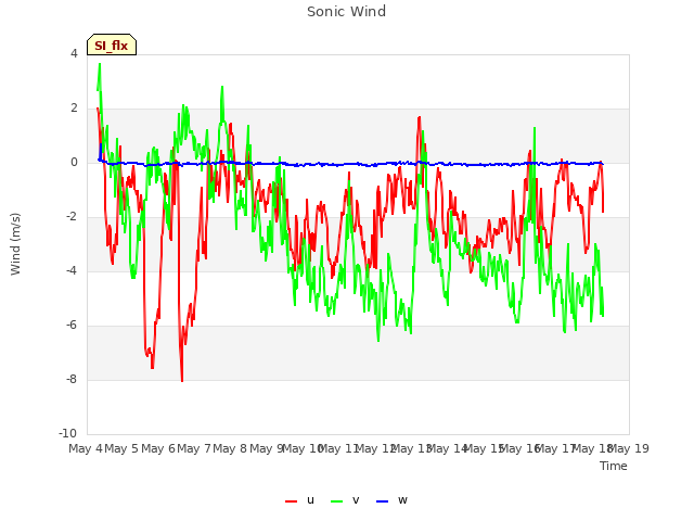 plot of Sonic Wind