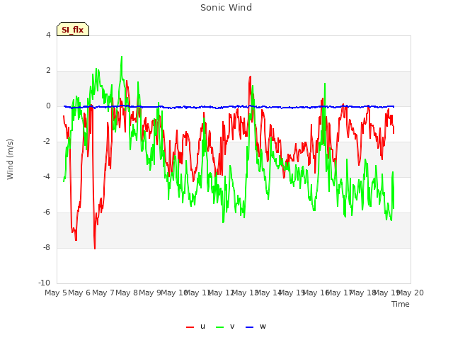 plot of Sonic Wind