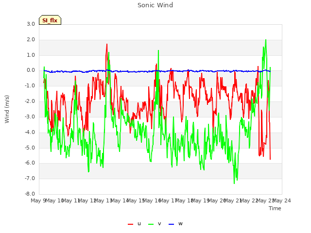 plot of Sonic Wind