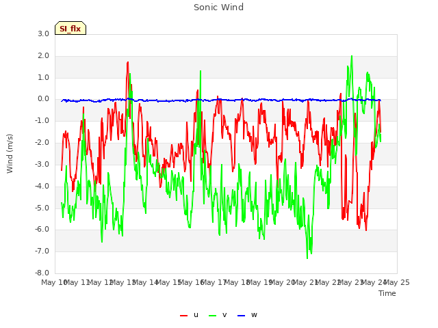 plot of Sonic Wind