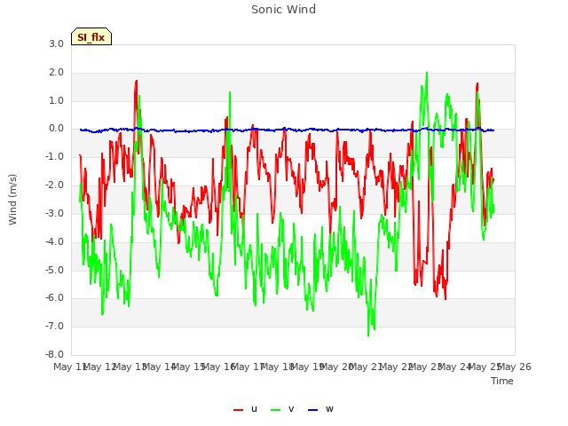 plot of Sonic Wind