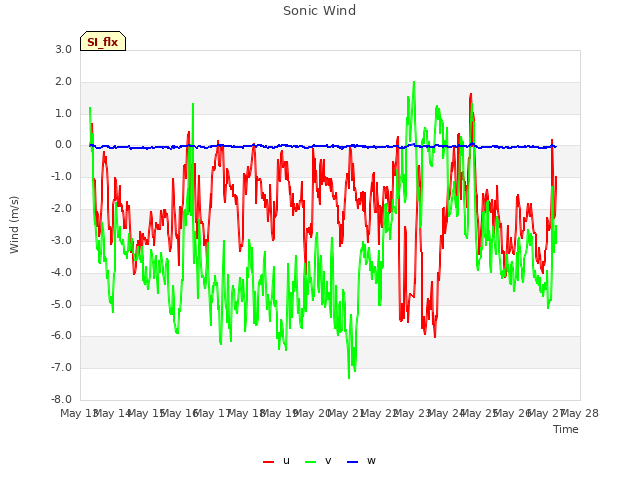 plot of Sonic Wind