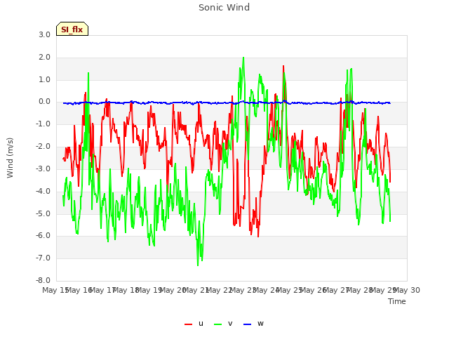 plot of Sonic Wind