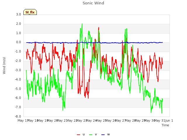 plot of Sonic Wind