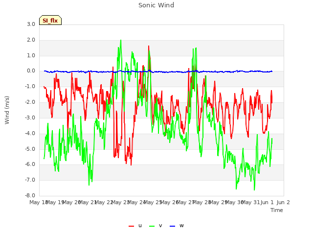 plot of Sonic Wind