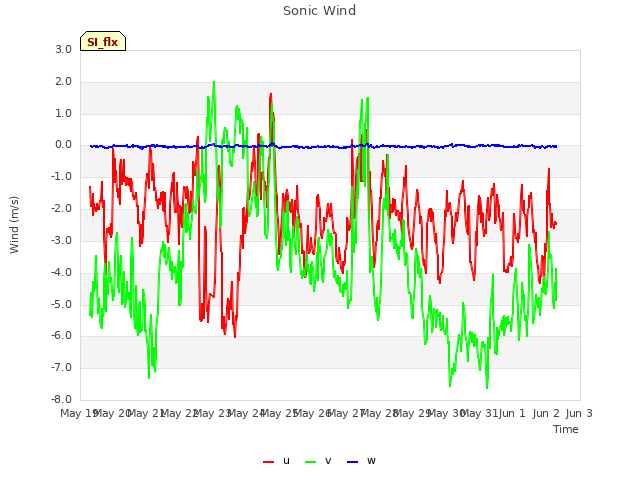 plot of Sonic Wind