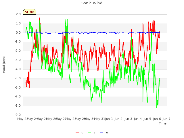 plot of Sonic Wind