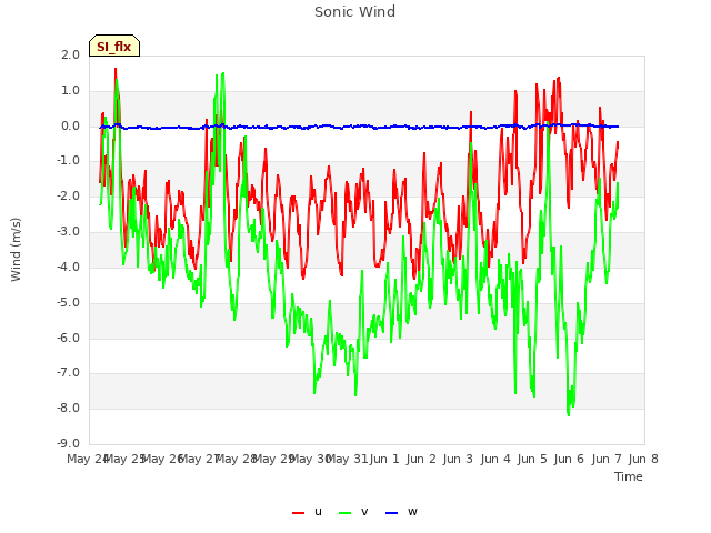 plot of Sonic Wind