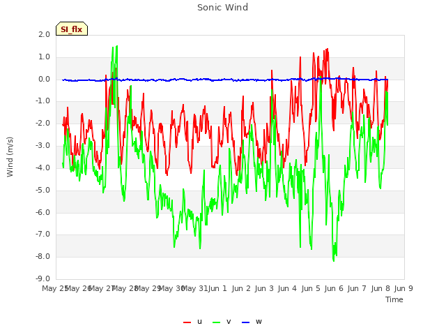 plot of Sonic Wind