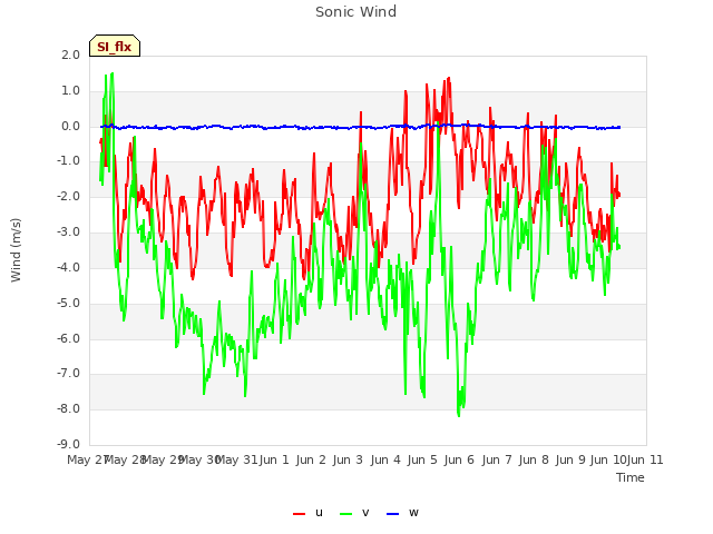 plot of Sonic Wind