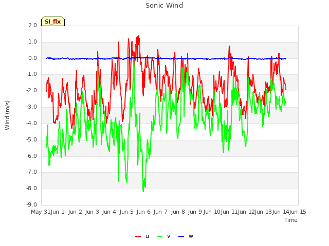 plot of Sonic Wind