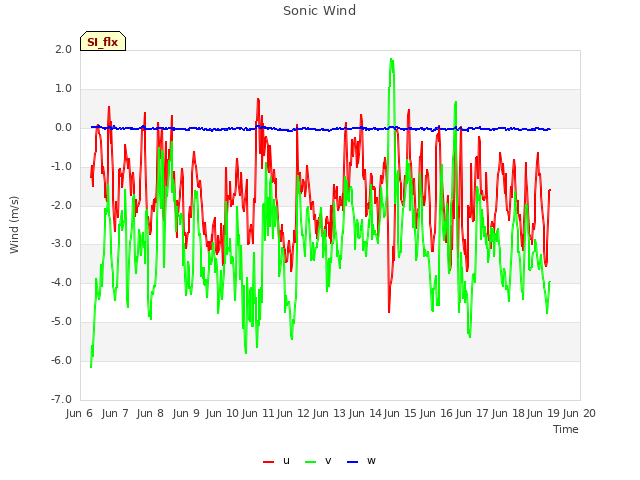 plot of Sonic Wind