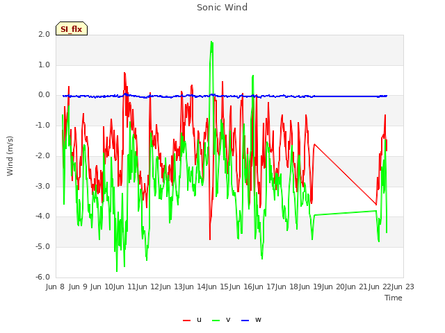 plot of Sonic Wind