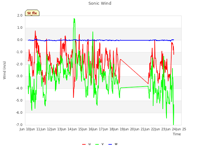 plot of Sonic Wind