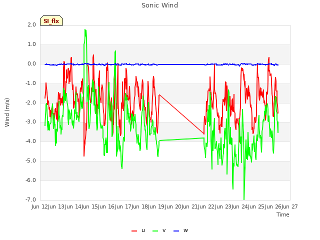 plot of Sonic Wind