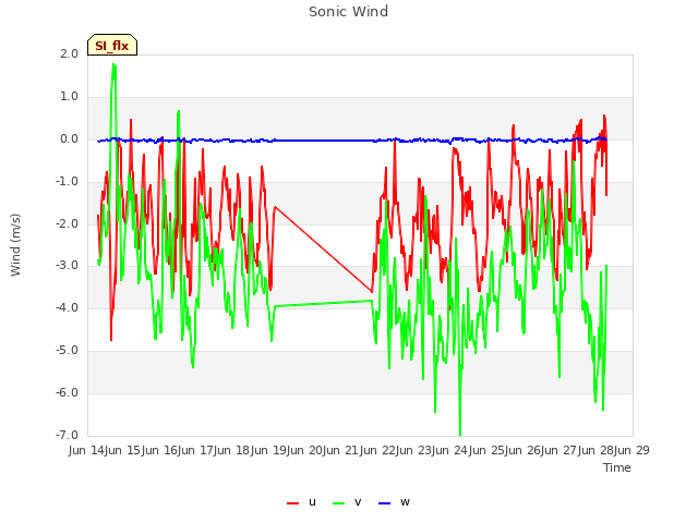 plot of Sonic Wind