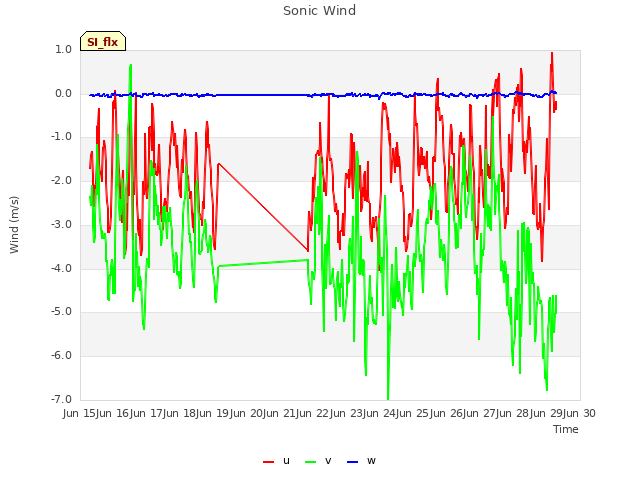 plot of Sonic Wind