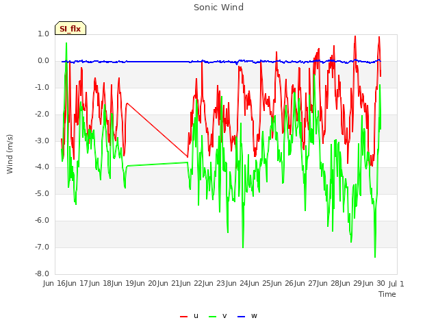 plot of Sonic Wind