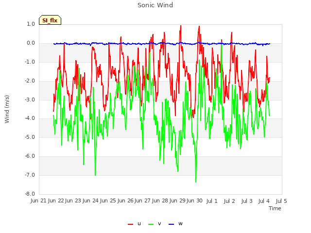 plot of Sonic Wind