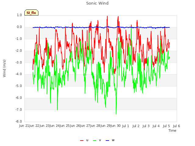 plot of Sonic Wind