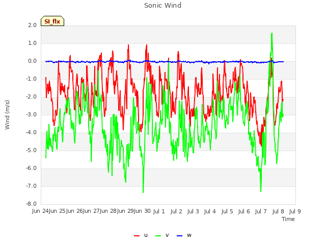 plot of Sonic Wind