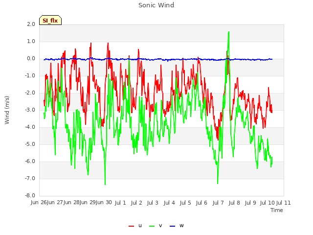 plot of Sonic Wind