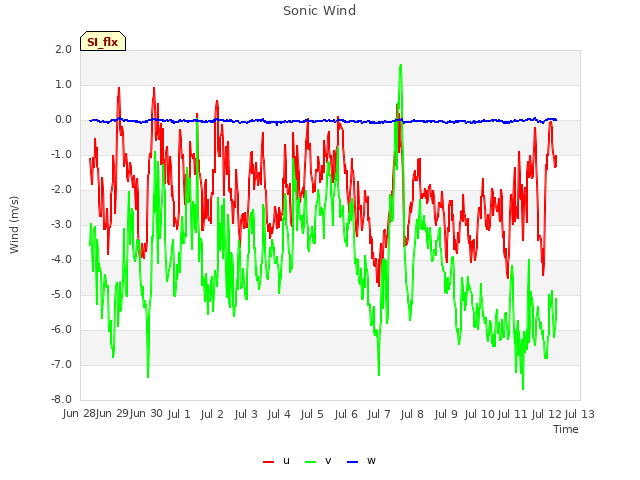 plot of Sonic Wind