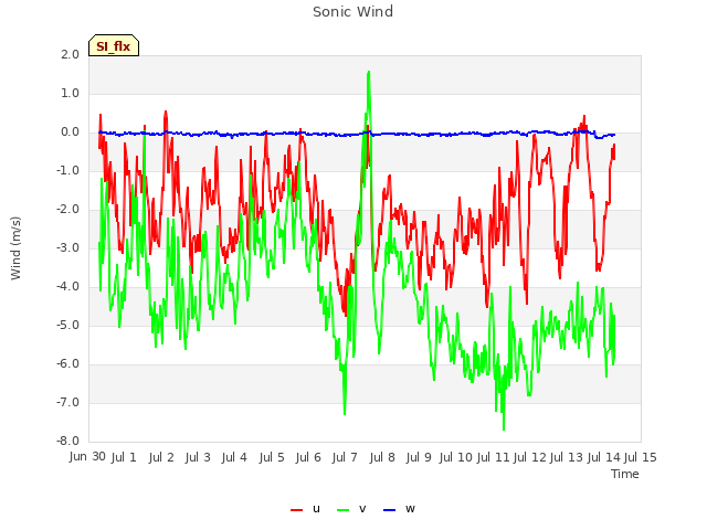 plot of Sonic Wind