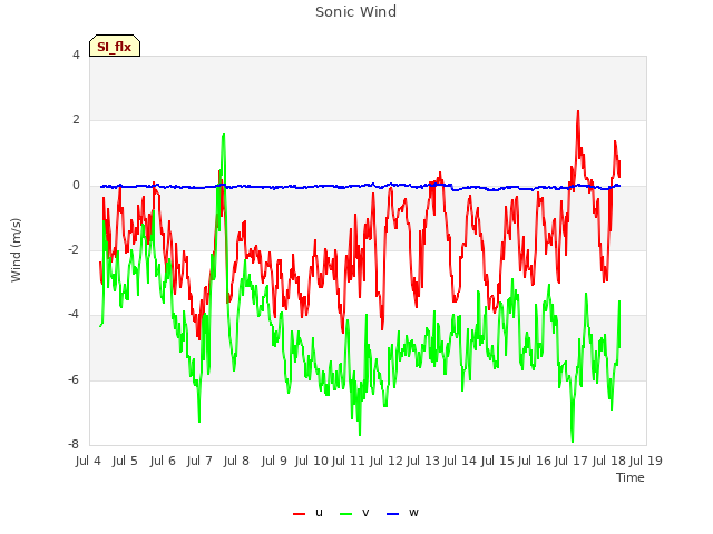 plot of Sonic Wind