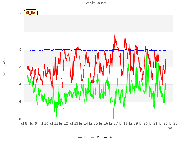 plot of Sonic Wind