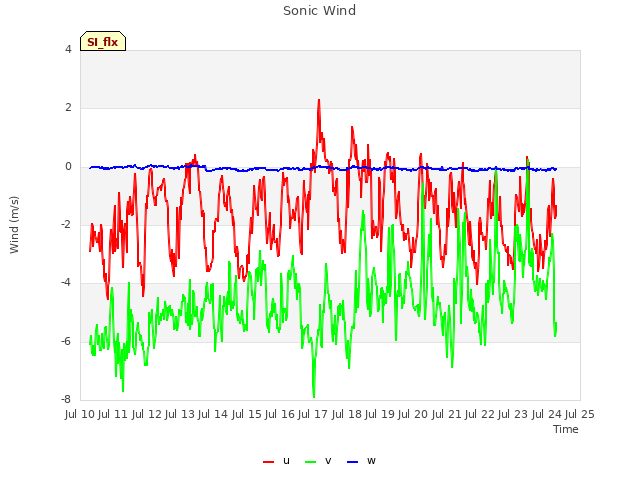 plot of Sonic Wind