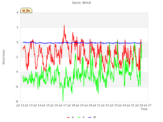 plot of Sonic Wind