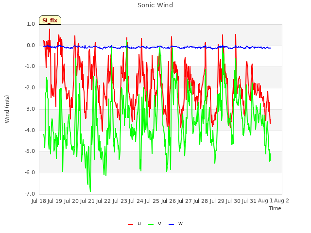 plot of Sonic Wind