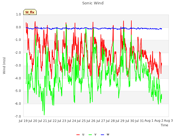 plot of Sonic Wind