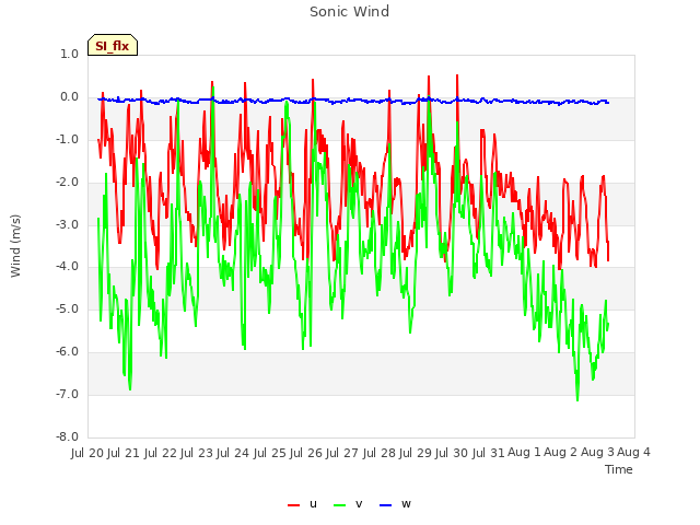 plot of Sonic Wind