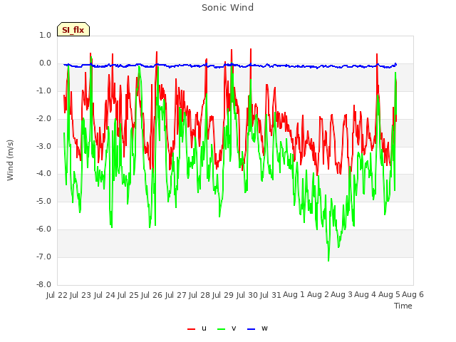 plot of Sonic Wind