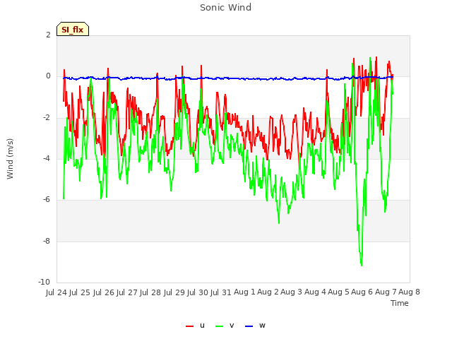 plot of Sonic Wind