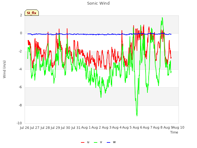 plot of Sonic Wind