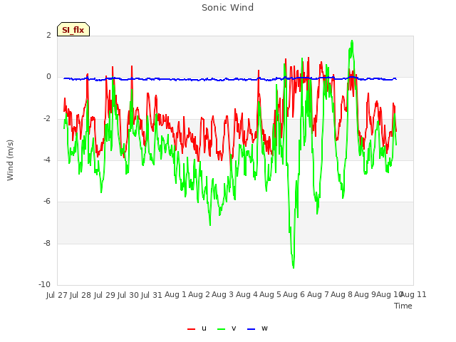 plot of Sonic Wind