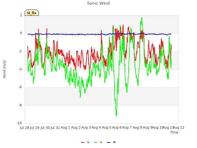 plot of Sonic Wind