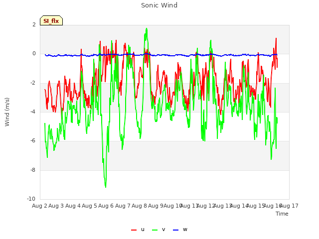 plot of Sonic Wind