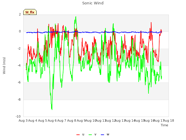 plot of Sonic Wind