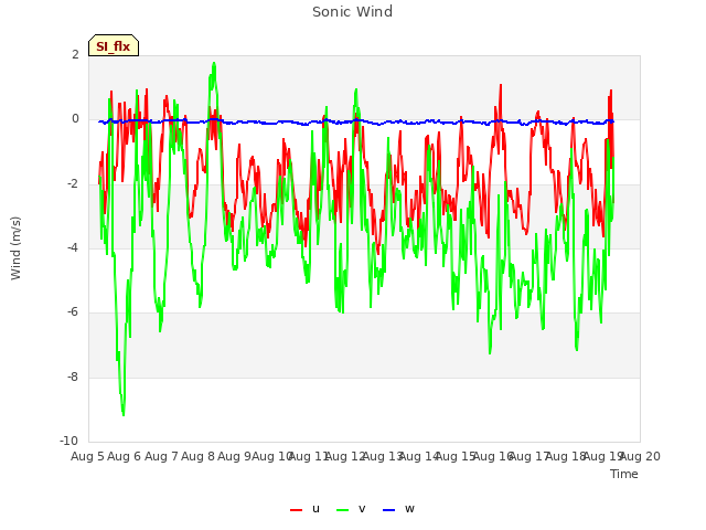 plot of Sonic Wind