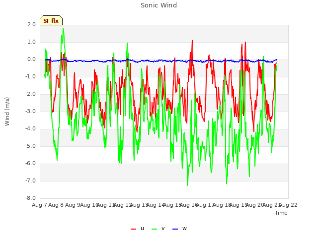 plot of Sonic Wind