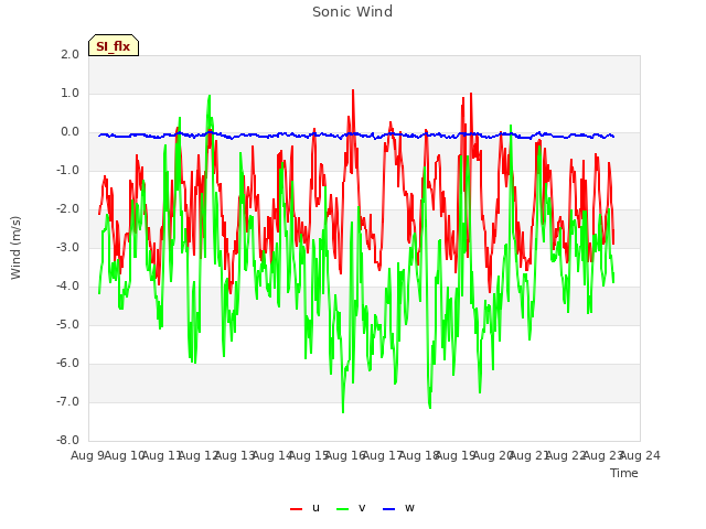 plot of Sonic Wind