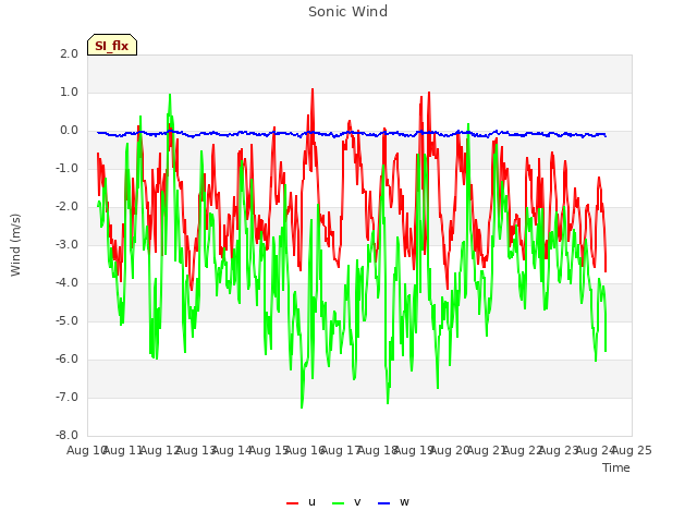 plot of Sonic Wind