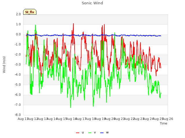 plot of Sonic Wind