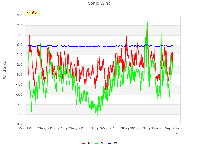 plot of Sonic Wind