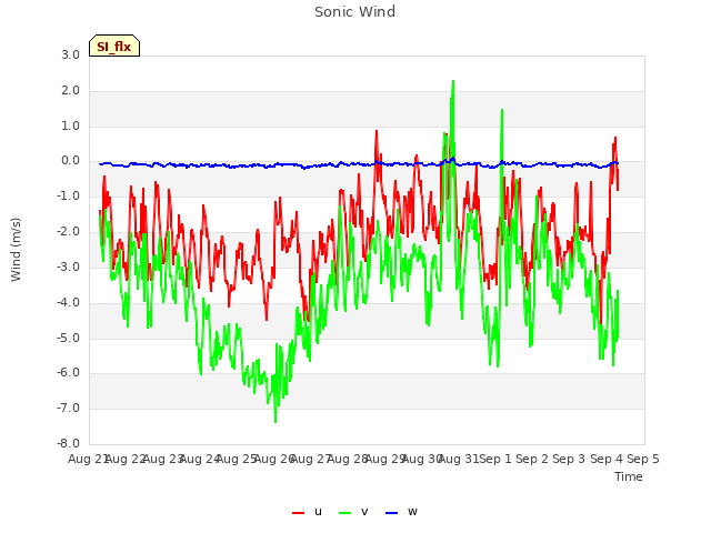 plot of Sonic Wind