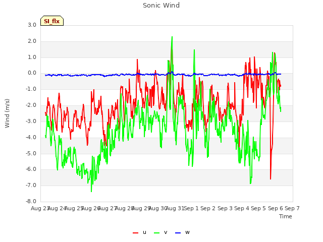 plot of Sonic Wind